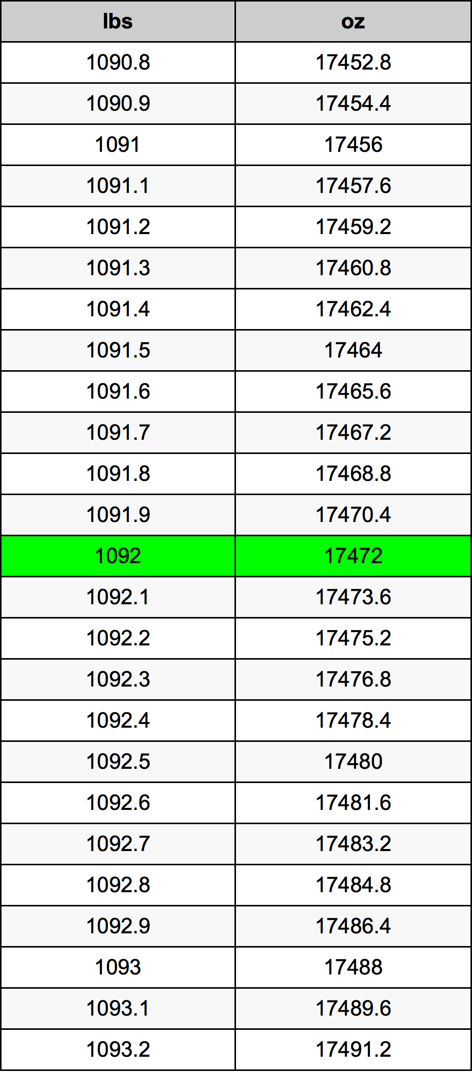 1092 Lira konverżjoni tabella