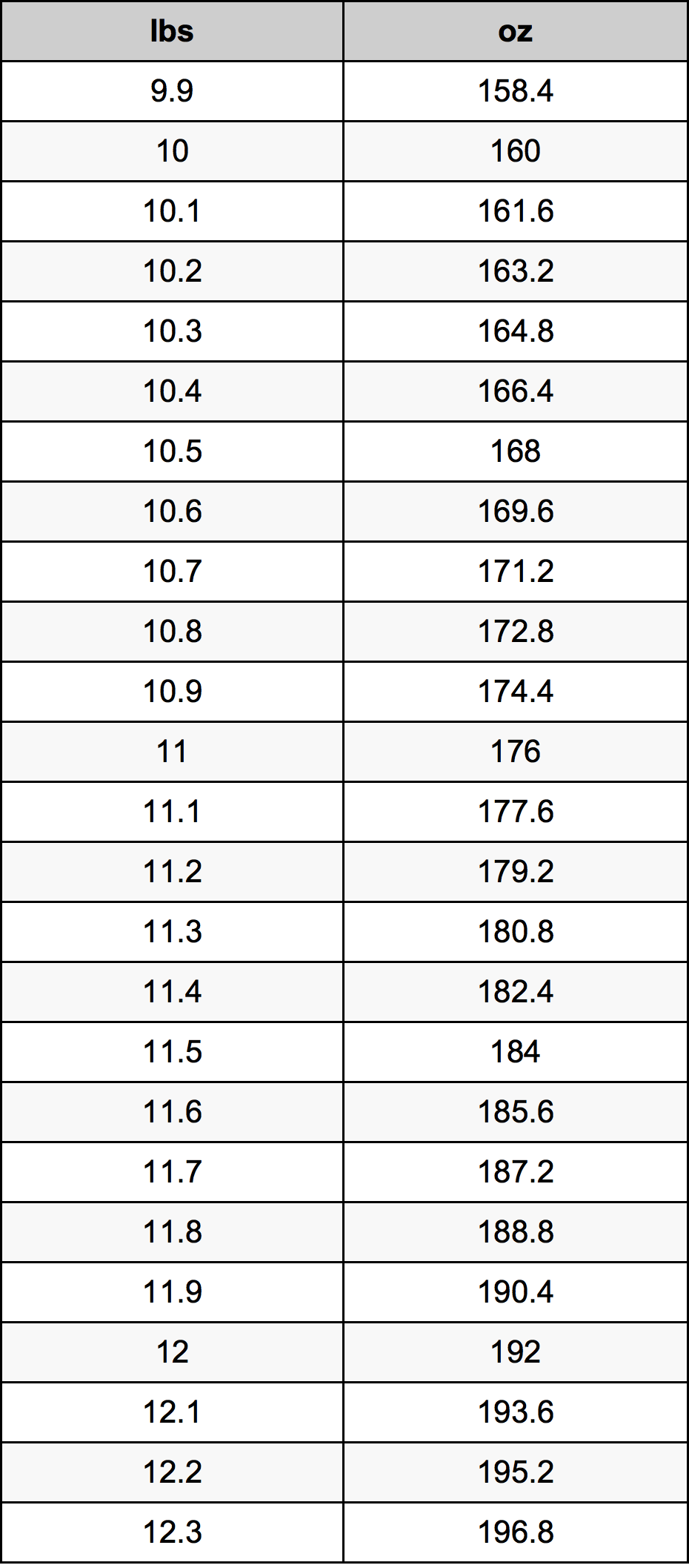 11.1 Фунт Таблица за преобразуване
