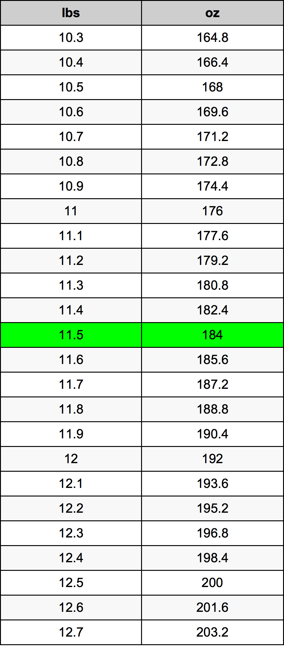 11.5 Libra konverteringstabellen