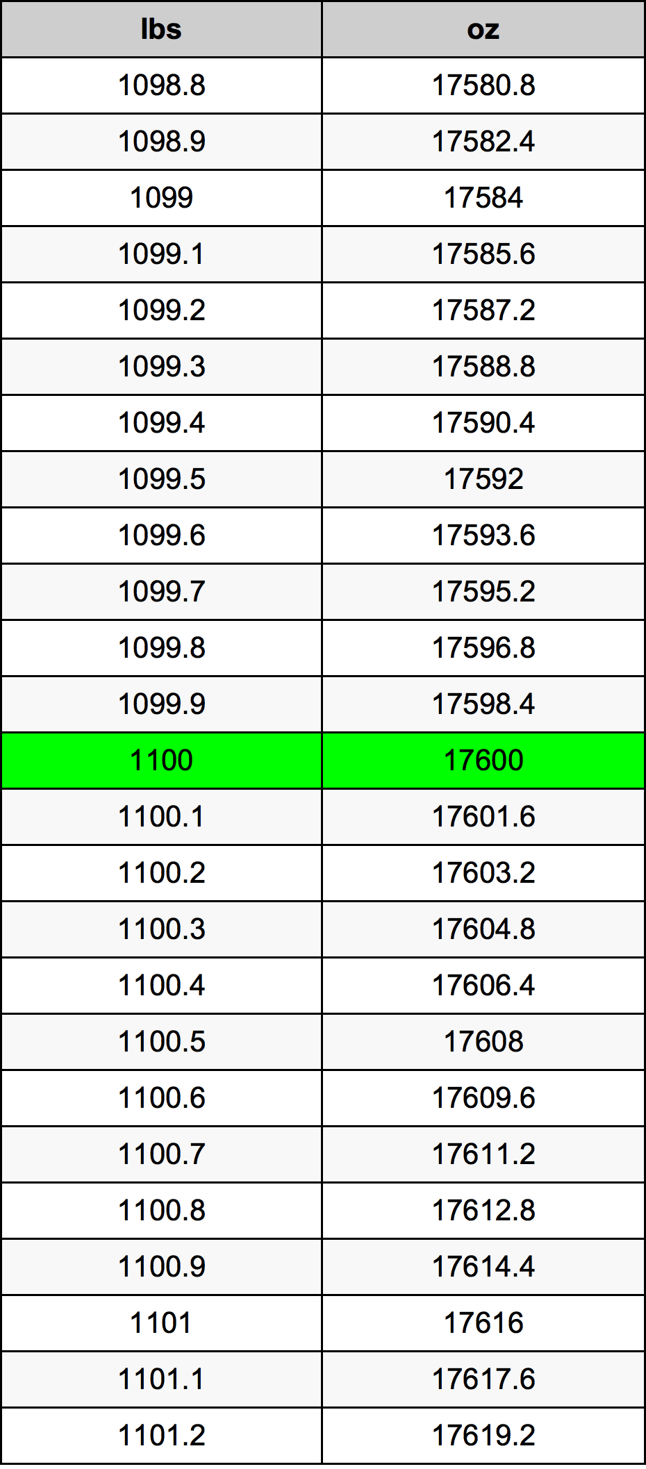 1100 Lira konverżjoni tabella