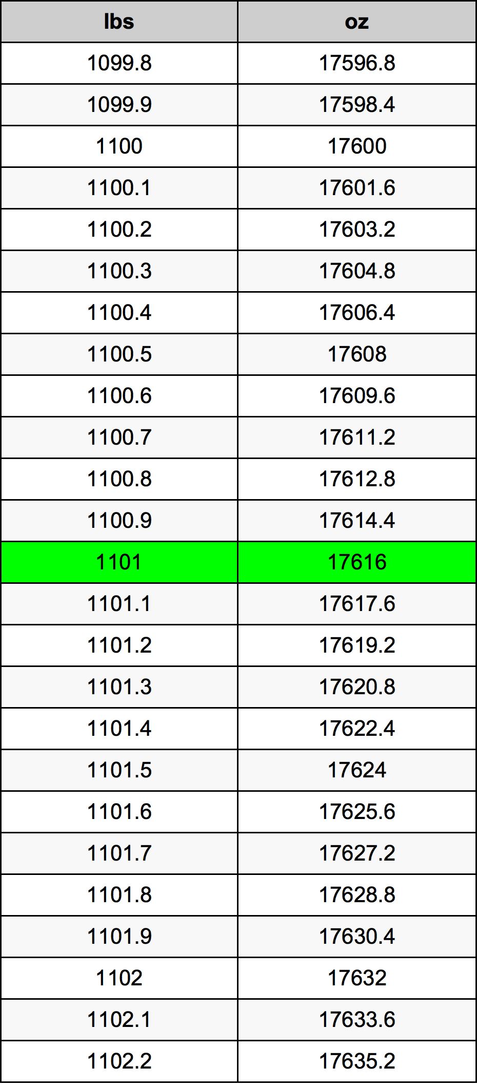 1101 Фунт Таблица преобразования