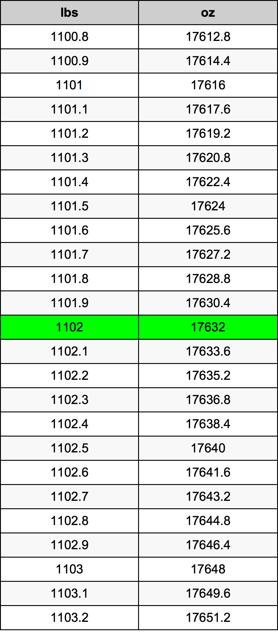 1102 Libbra tabella di conversione