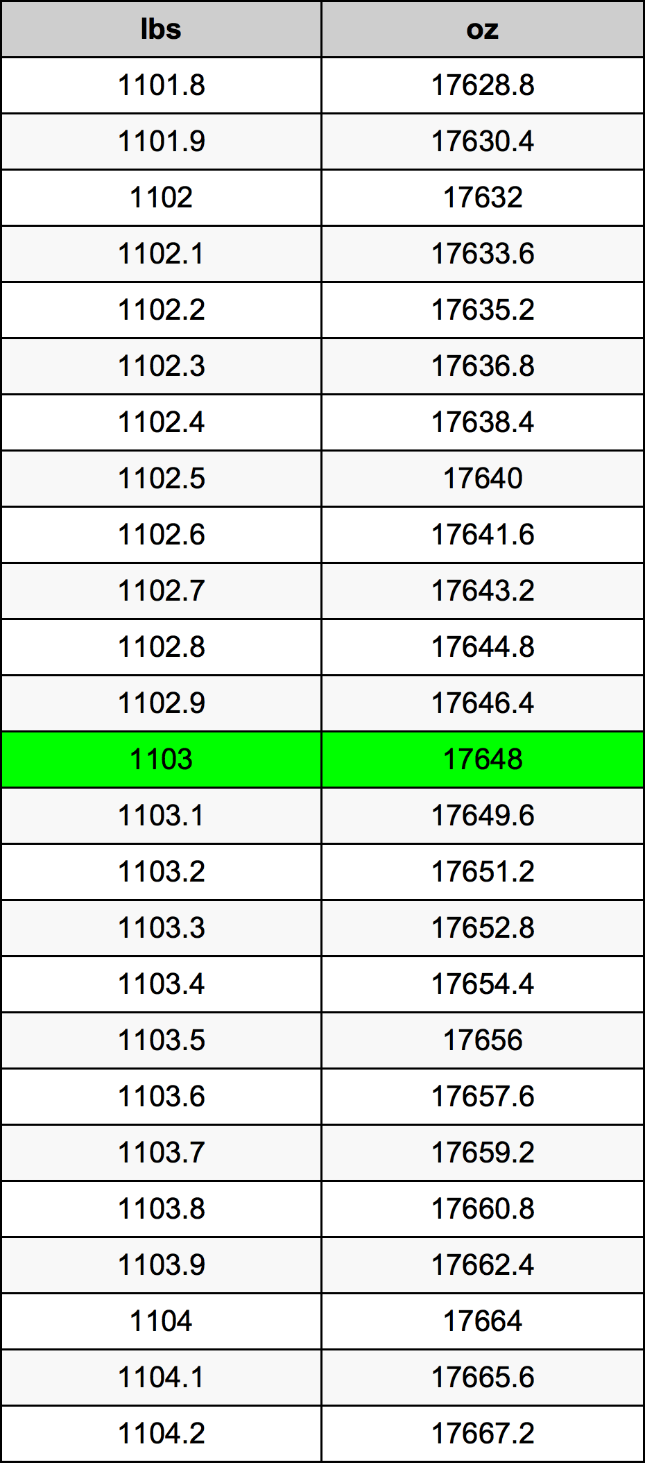 1103 Фунт Таблица за преобразуване