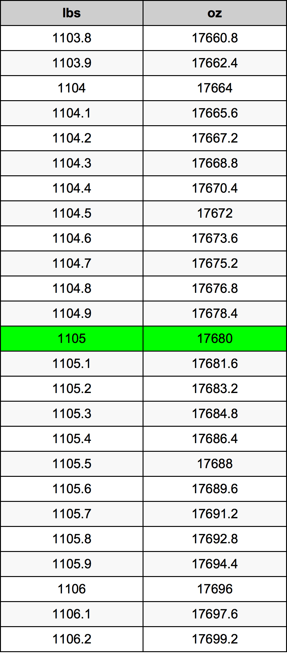 1105 Lira konverżjoni tabella