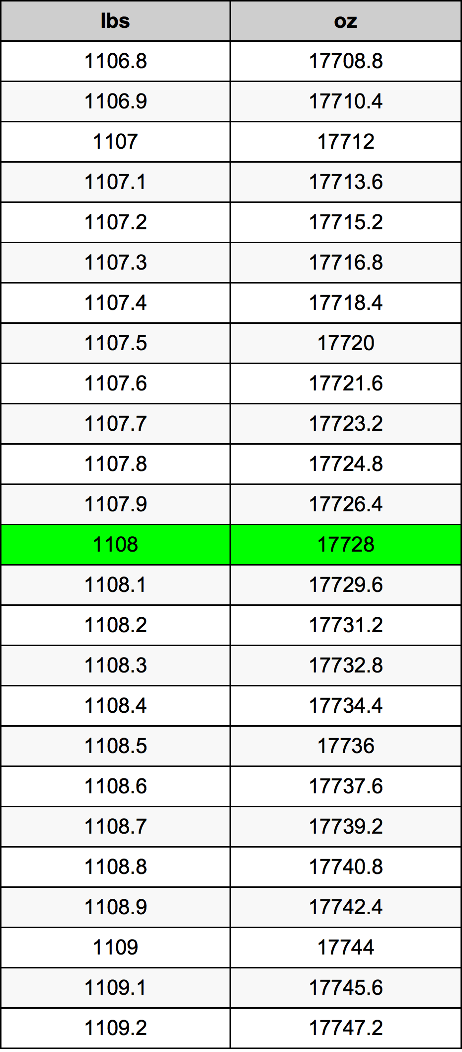 1108 Фунт Таблица за преобразуване