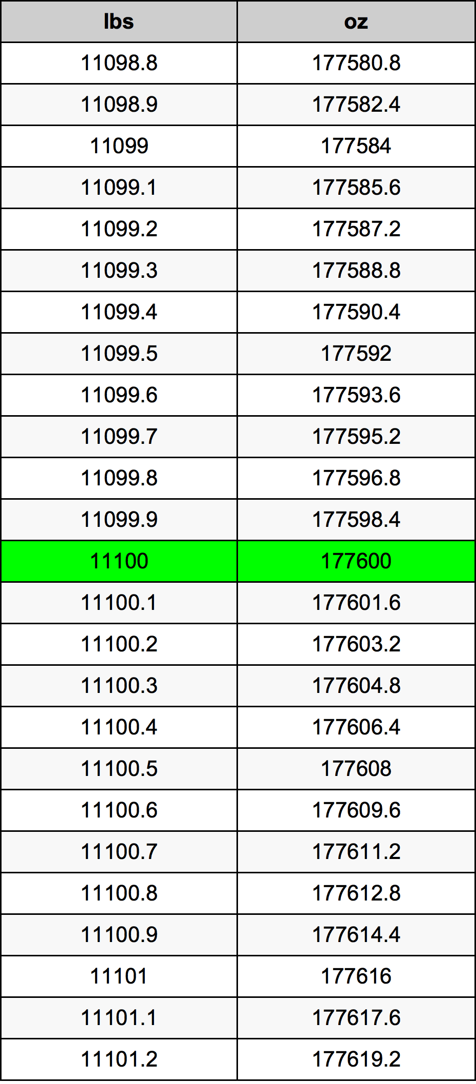 11100 Lira konverżjoni tabella