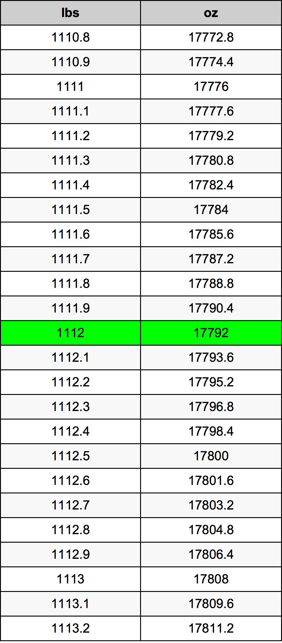 1112 Pon konversi tabel