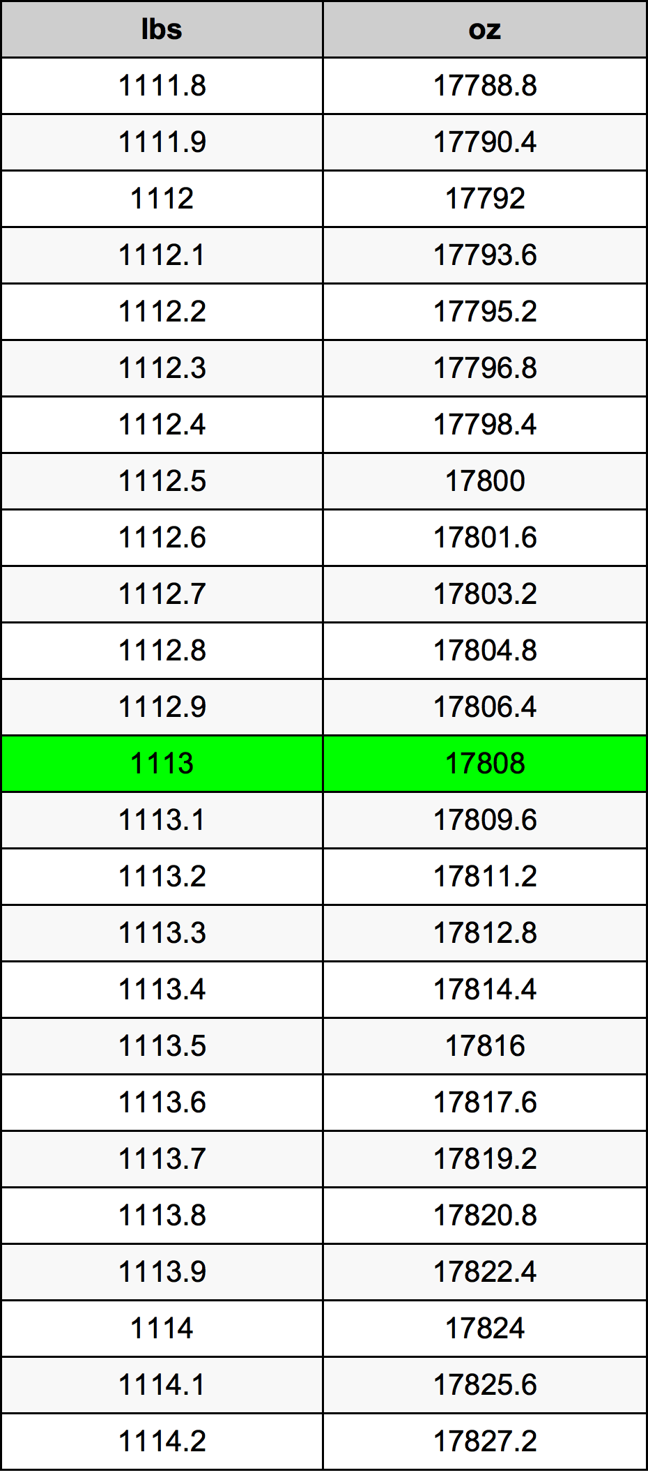 1113 Pon konversi tabel