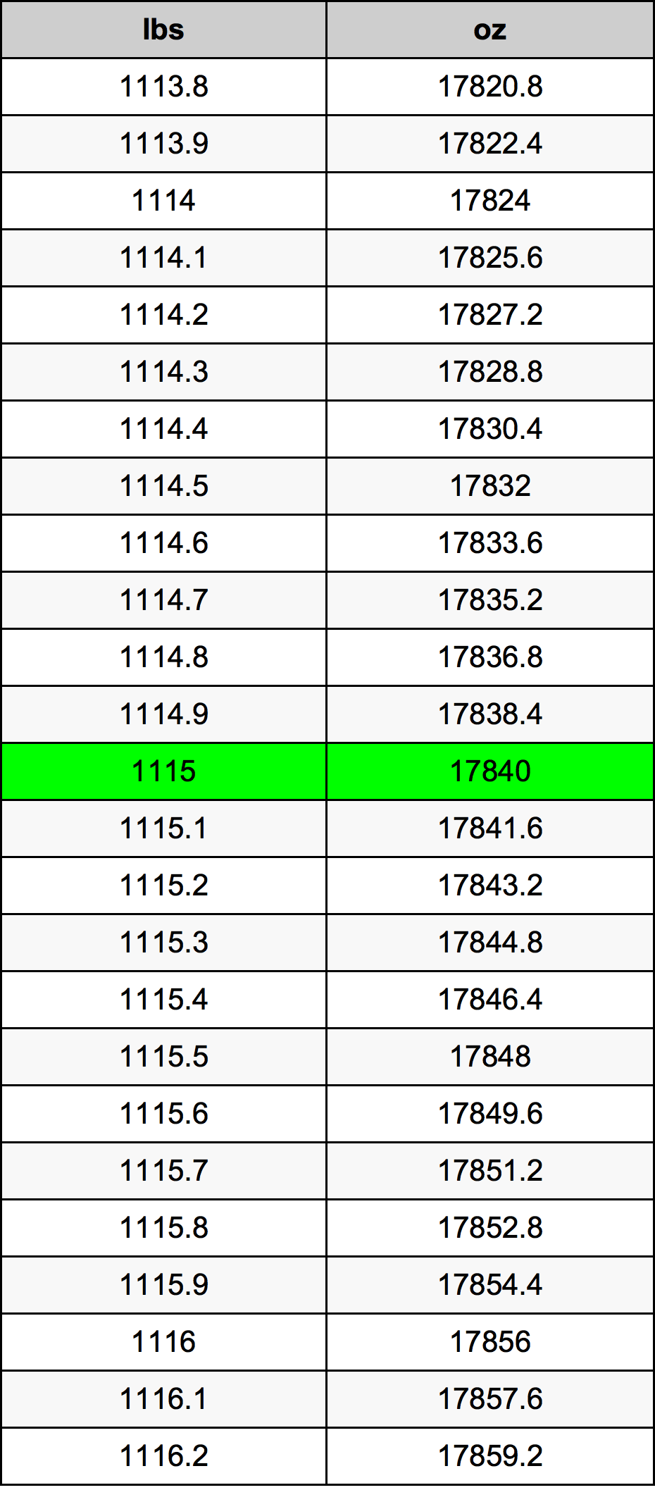 1115 Фунт Таблица преобразования