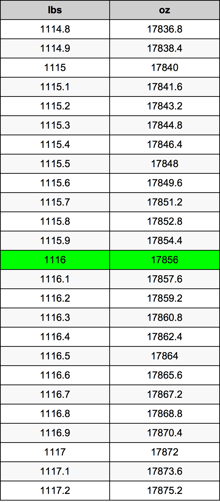 1116 Pon konversi tabel
