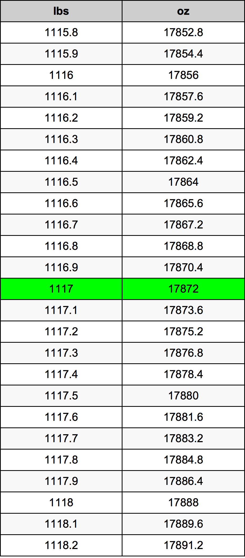 1117 Pon konversi tabel