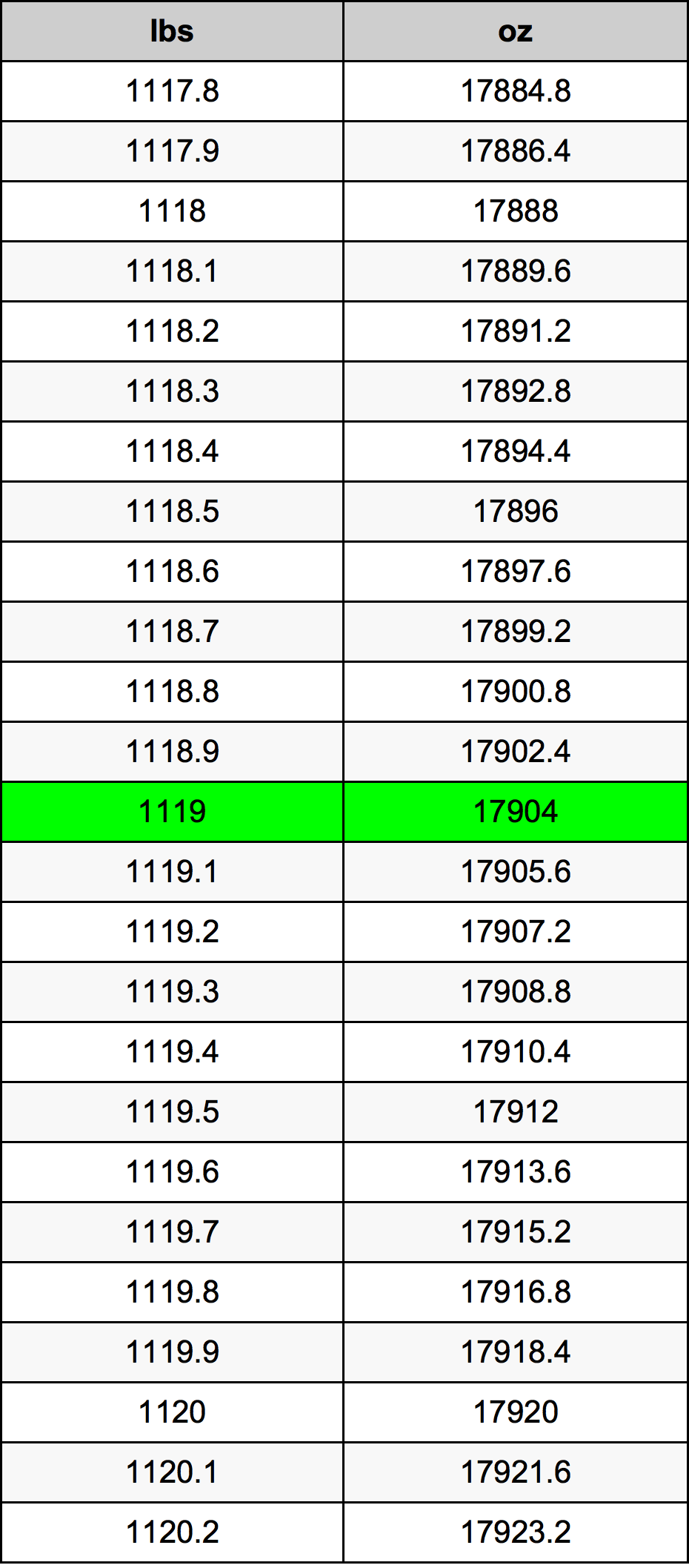 1119 Фунт Таблица за преобразуване