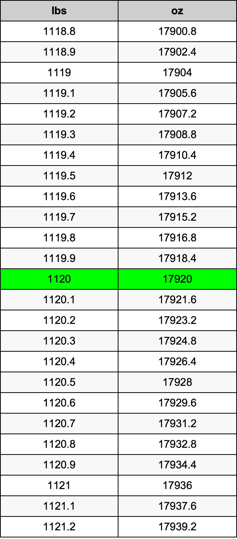 1120 Libbra tabella di conversione