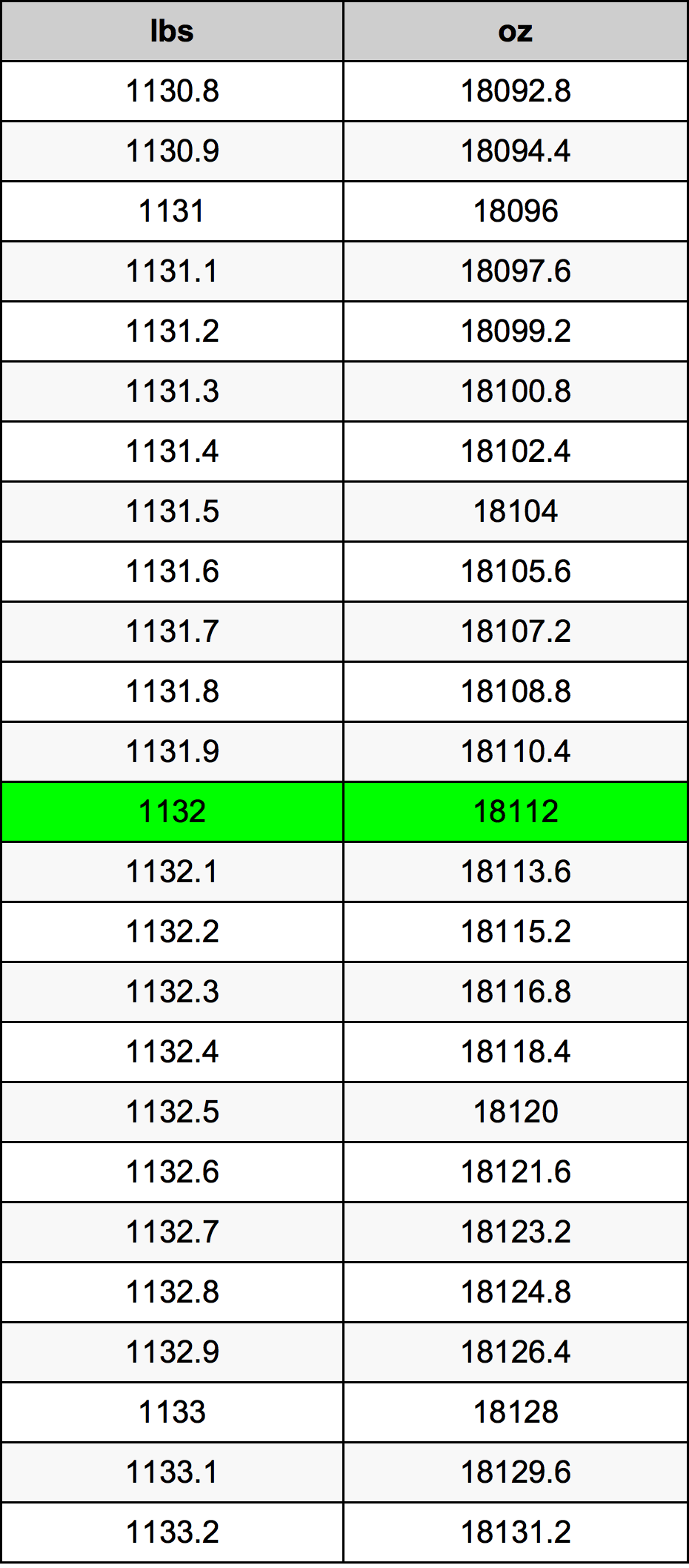 1132 Libbra tabella di conversione