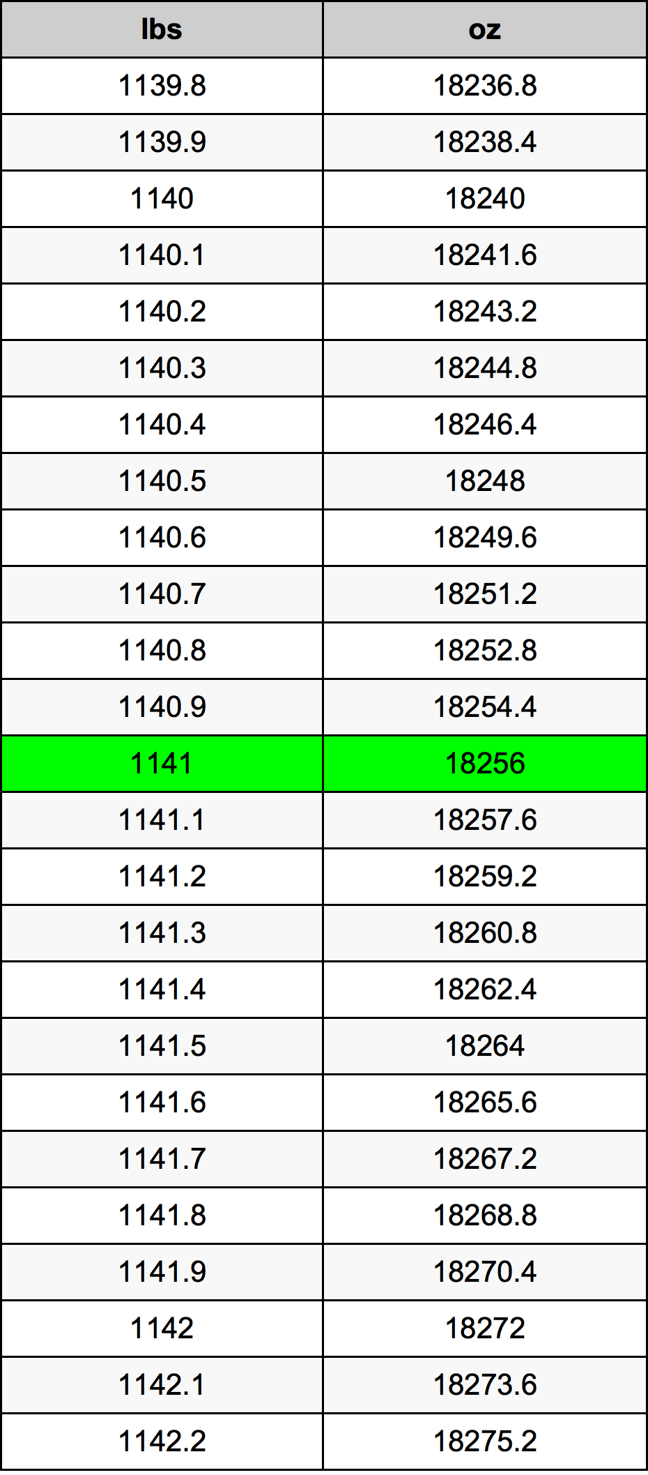 1141 Libbra tabella di conversione
