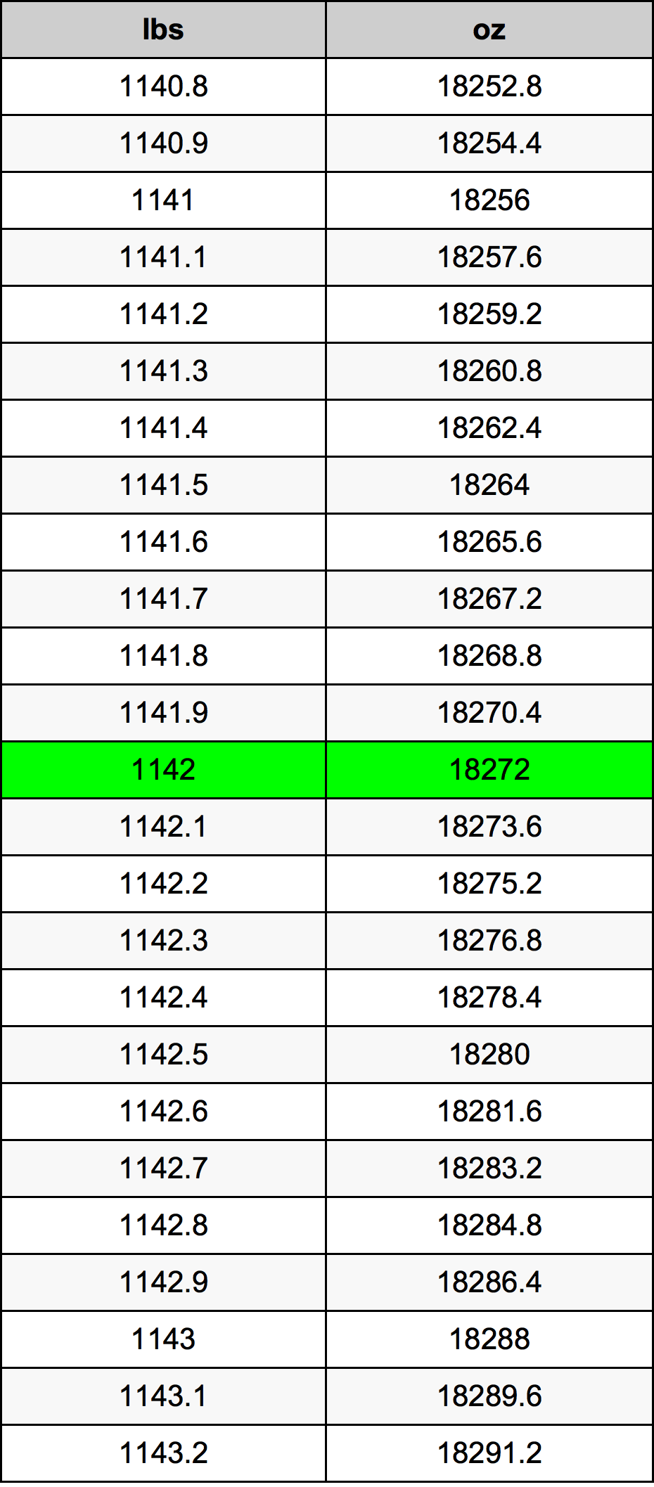 1142 Libbra tabella di conversione