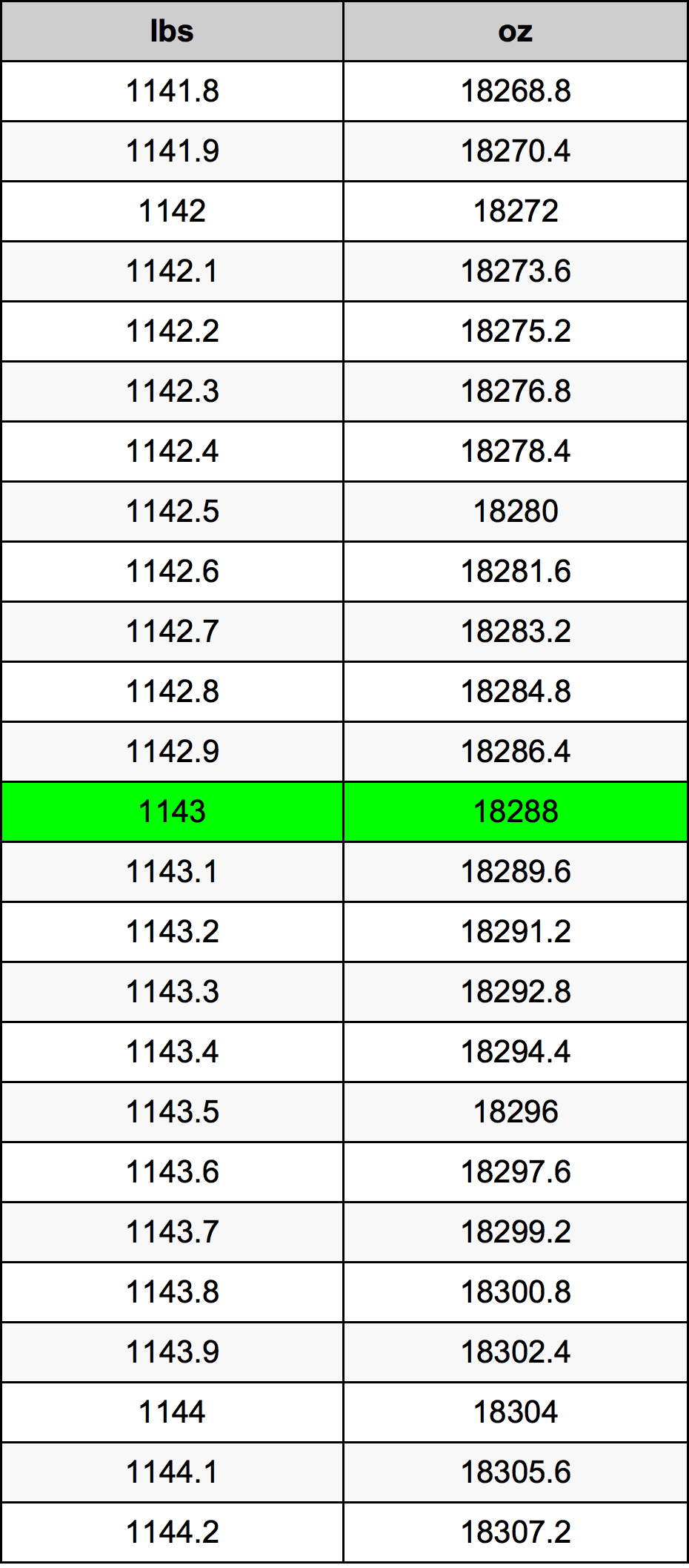 1143 Libbra tabella di conversione
