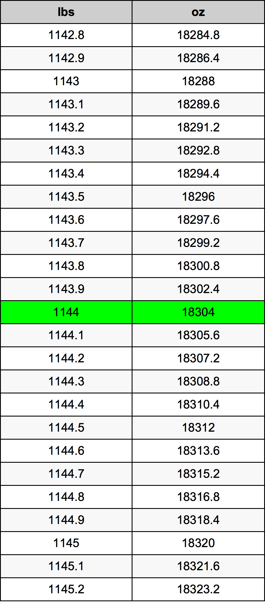 1144 Фунт Таблица за преобразуване