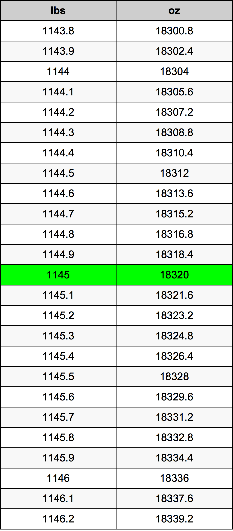1145 Lira konverżjoni tabella