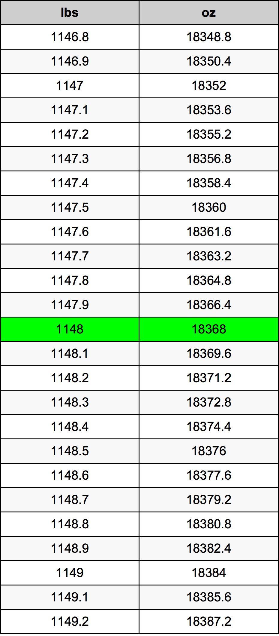 1148 Фунт Таблиця перетворення