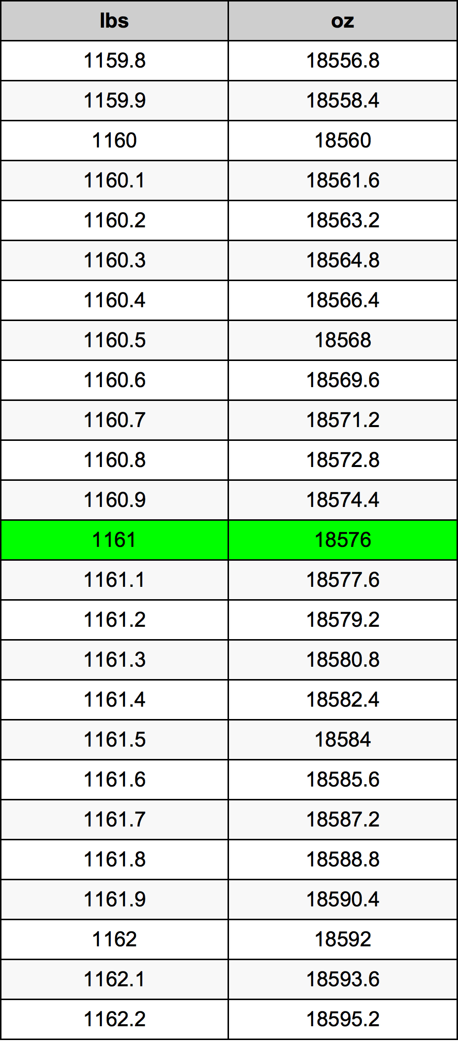 1161 Libbra tabella di conversione