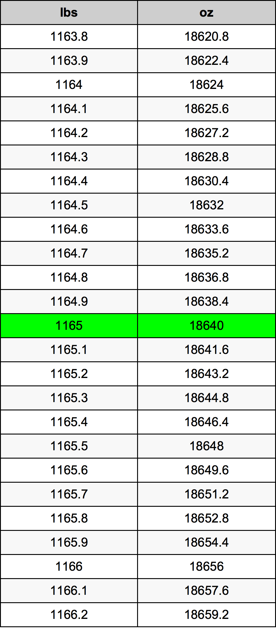 1165 Фунт Таблица за преобразуване
