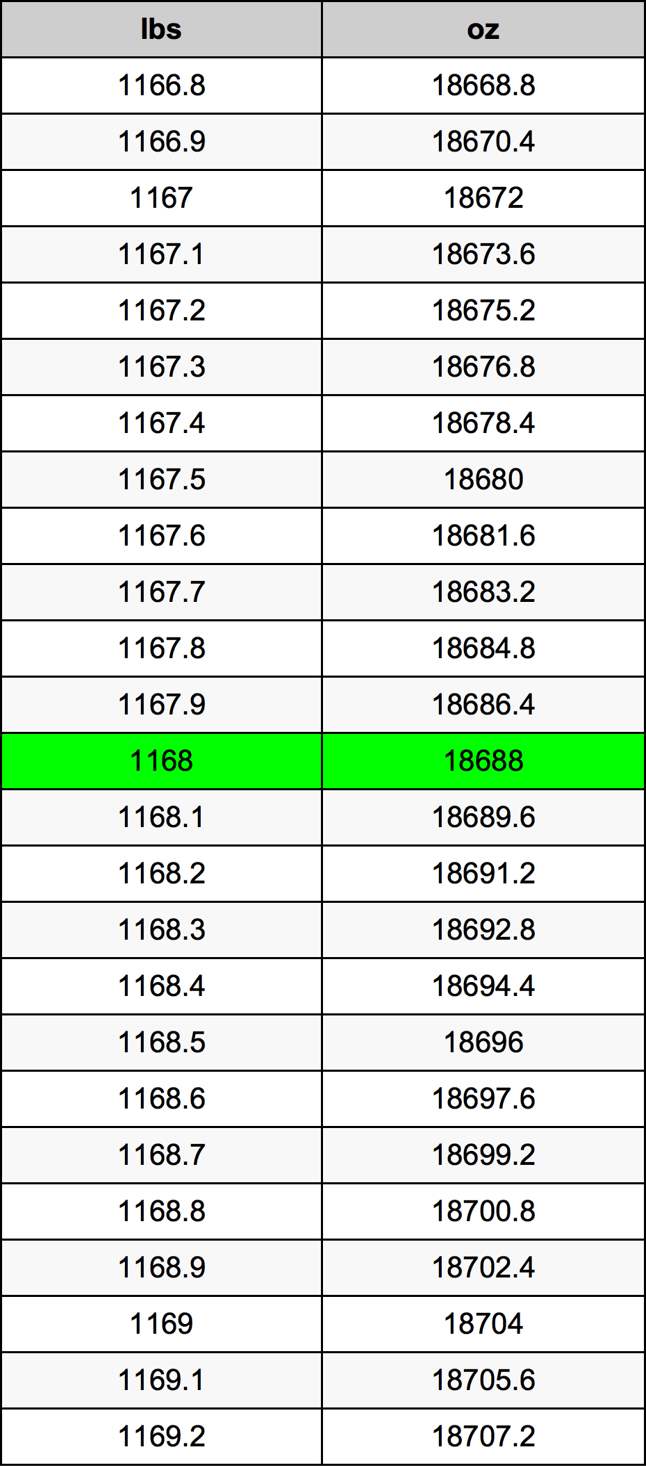 1168 Pon konversi tabel