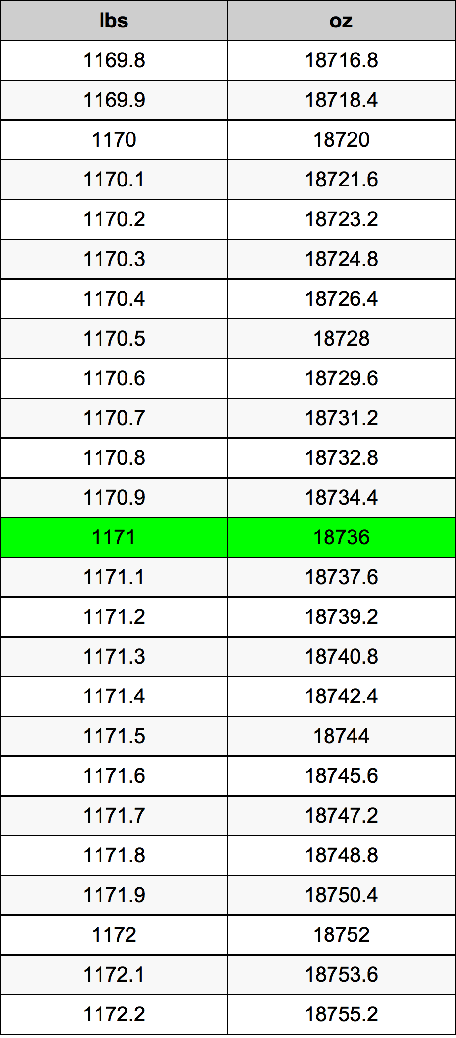 1171 رطل جدول تحويل