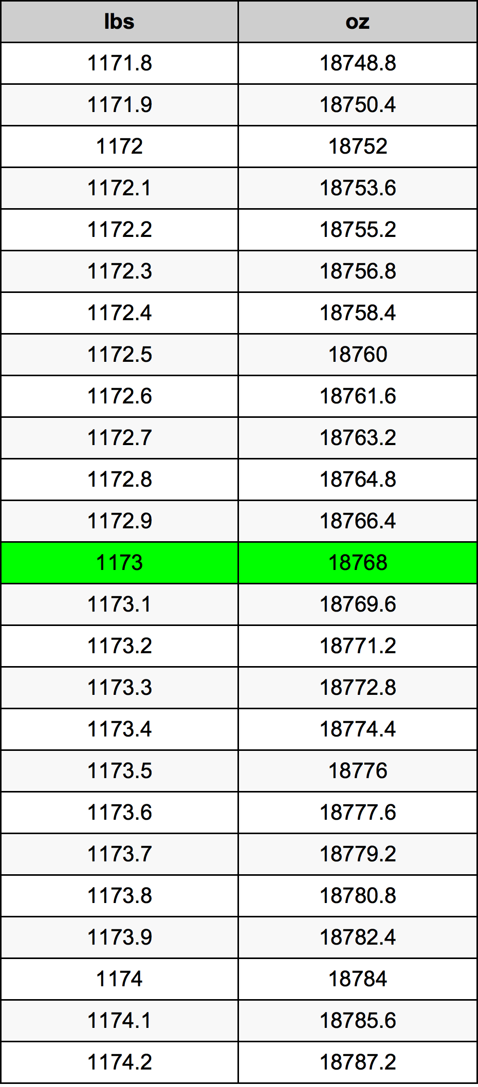 1173 Pon konversi tabel
