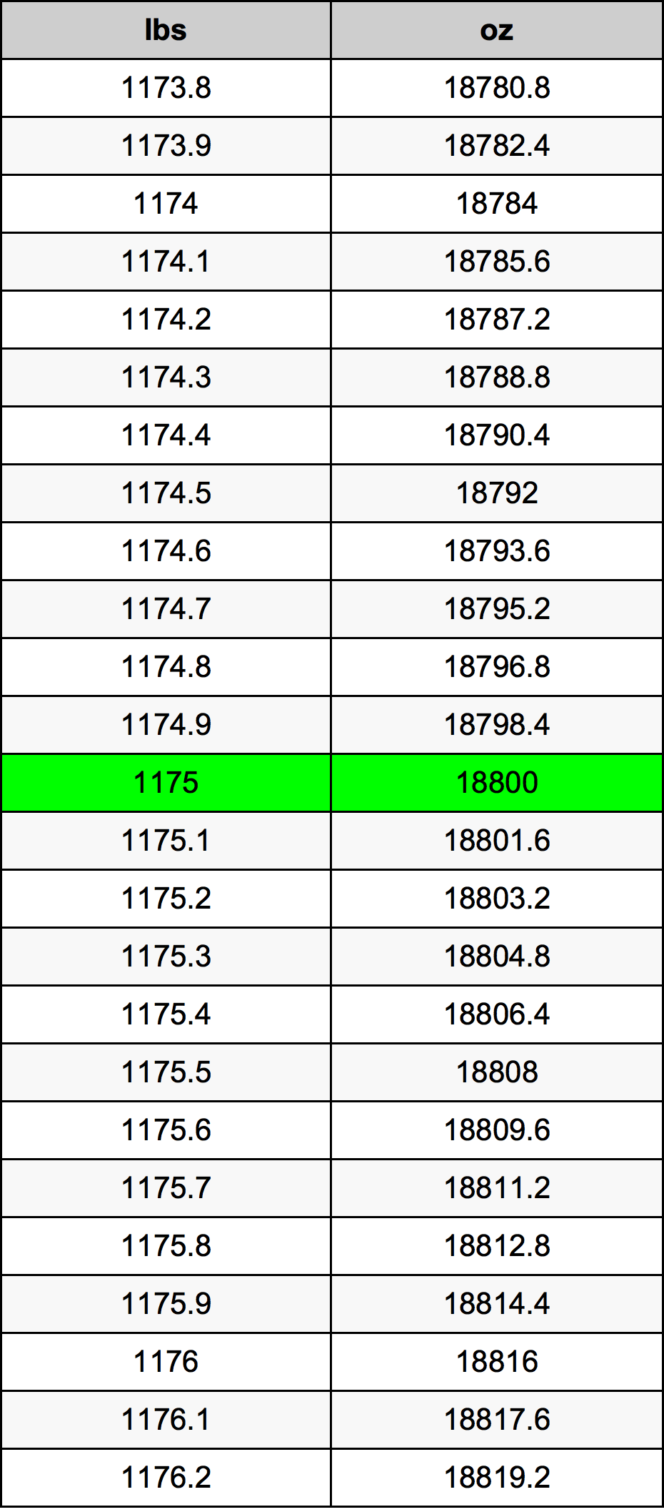 1175 Libbra tabella di conversione