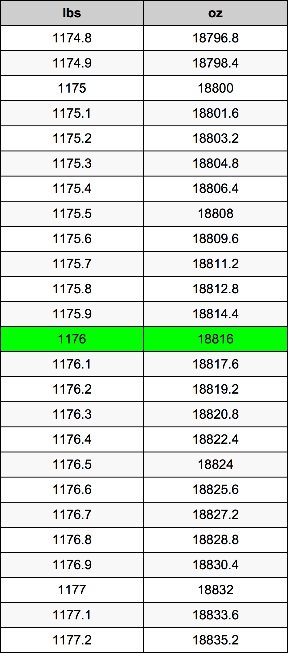 1176 Фунт Таблица за преобразуване