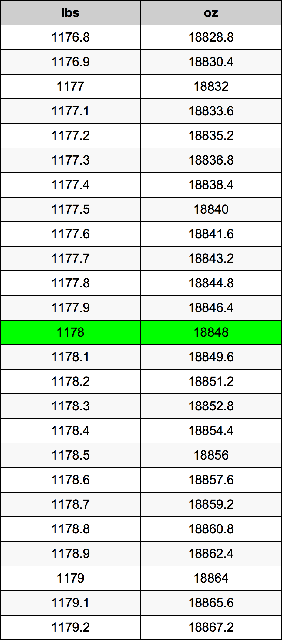 1178 Libbra tabella di conversione