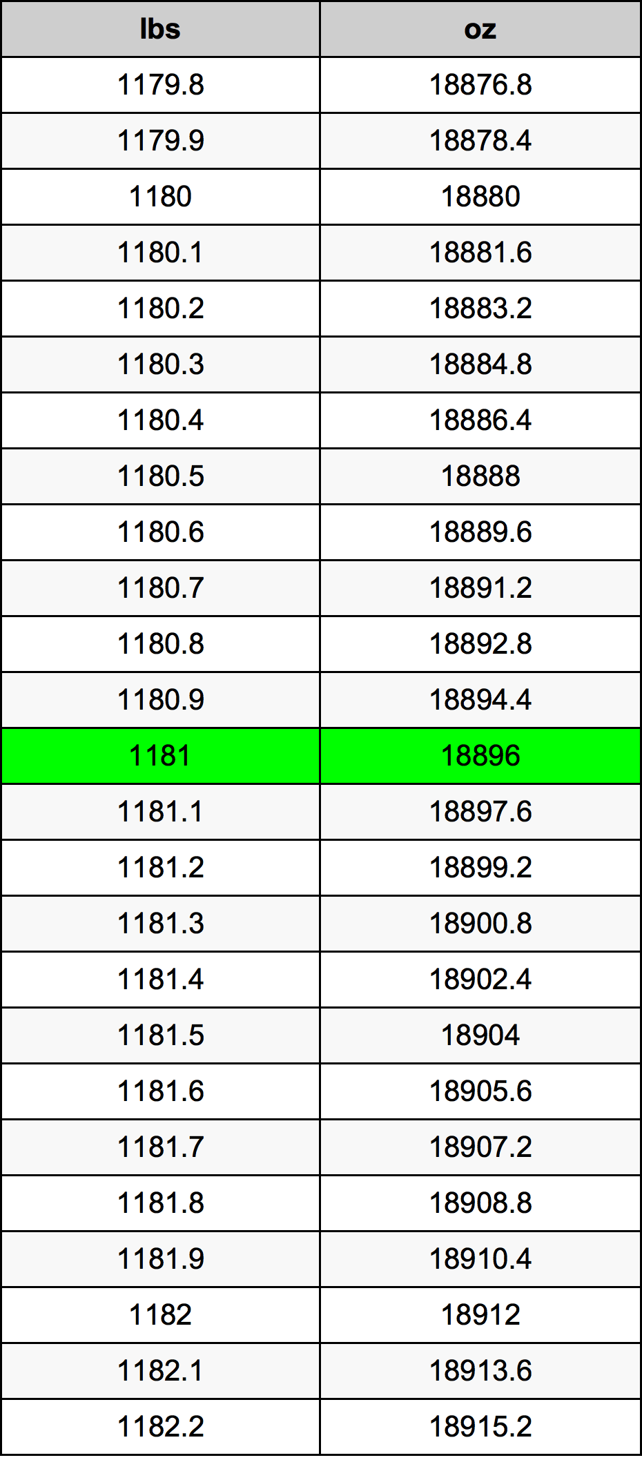 1181 Libbra tabella di conversione
