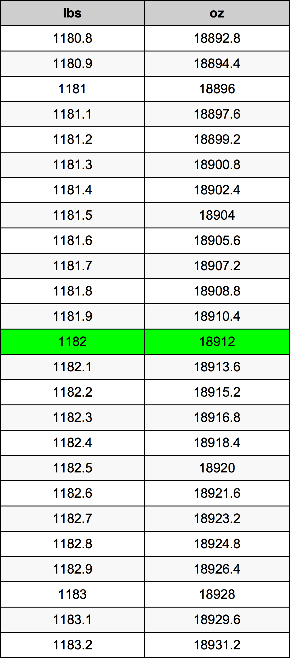 1182 Libbra tabella di conversione