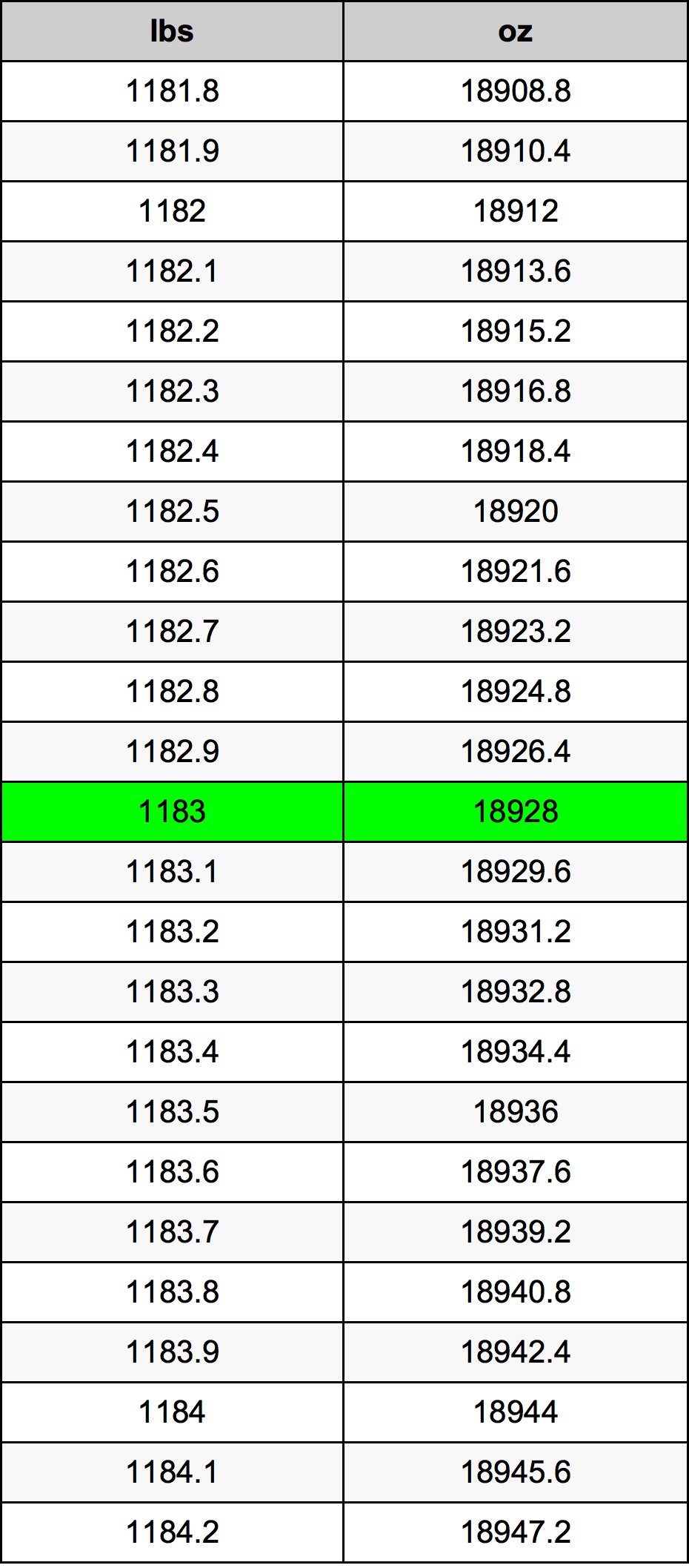 1183 Фунт Таблица за преобразуване