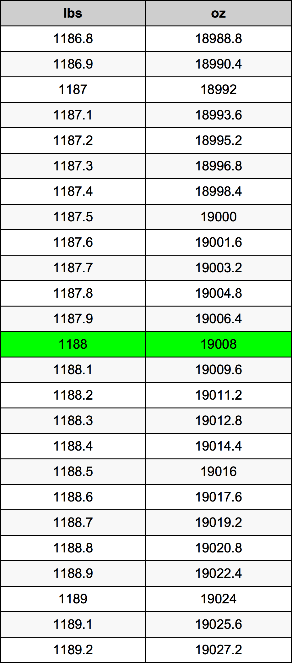 1188 Libra tabela de conversão