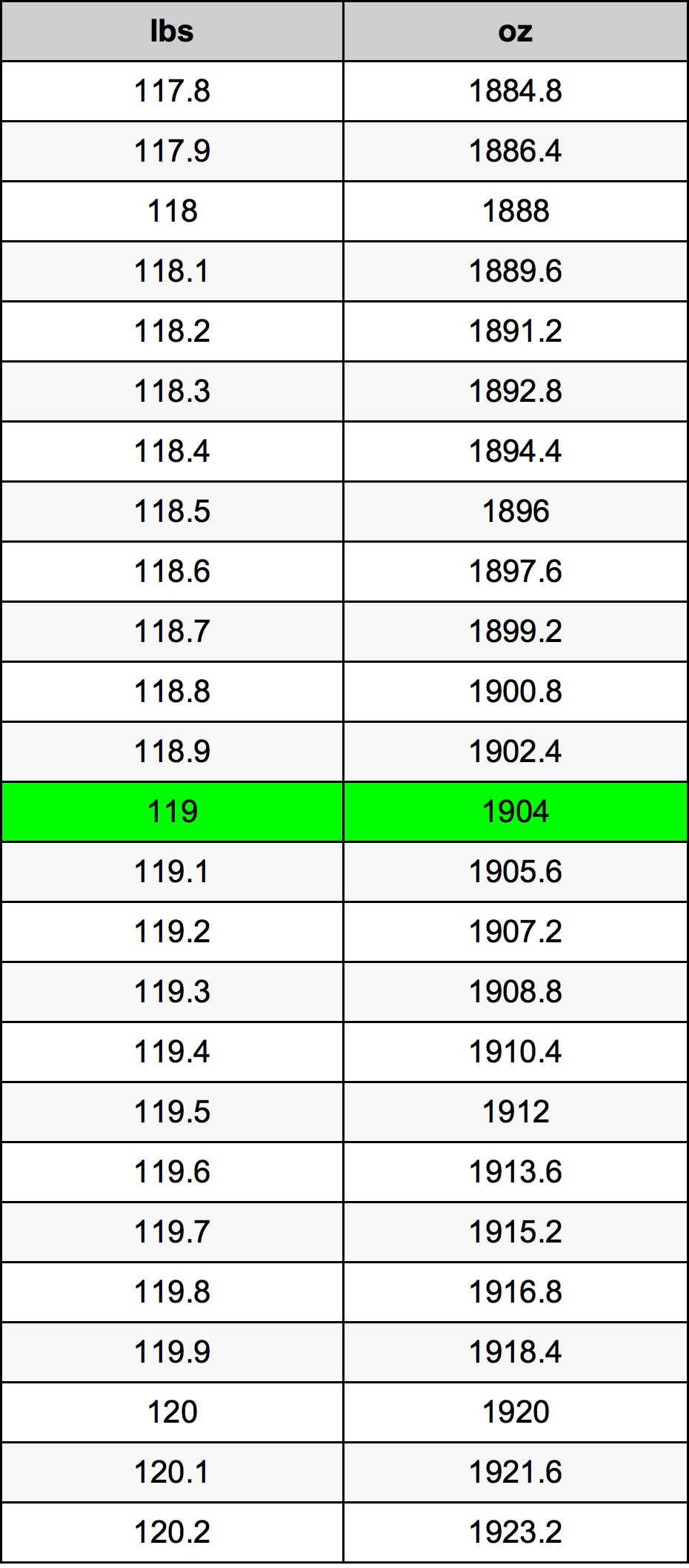119 Lira konverżjoni tabella
