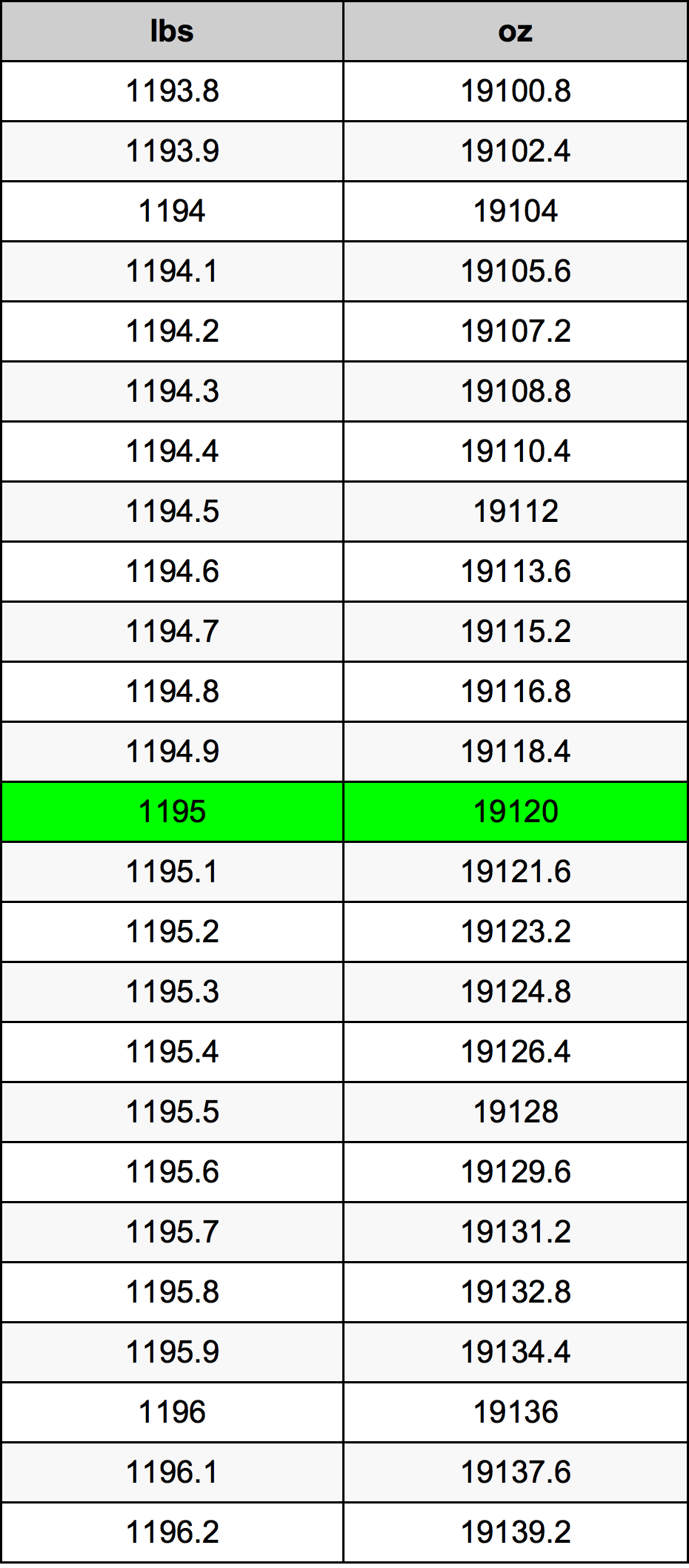 1195 Libbra tabella di conversione