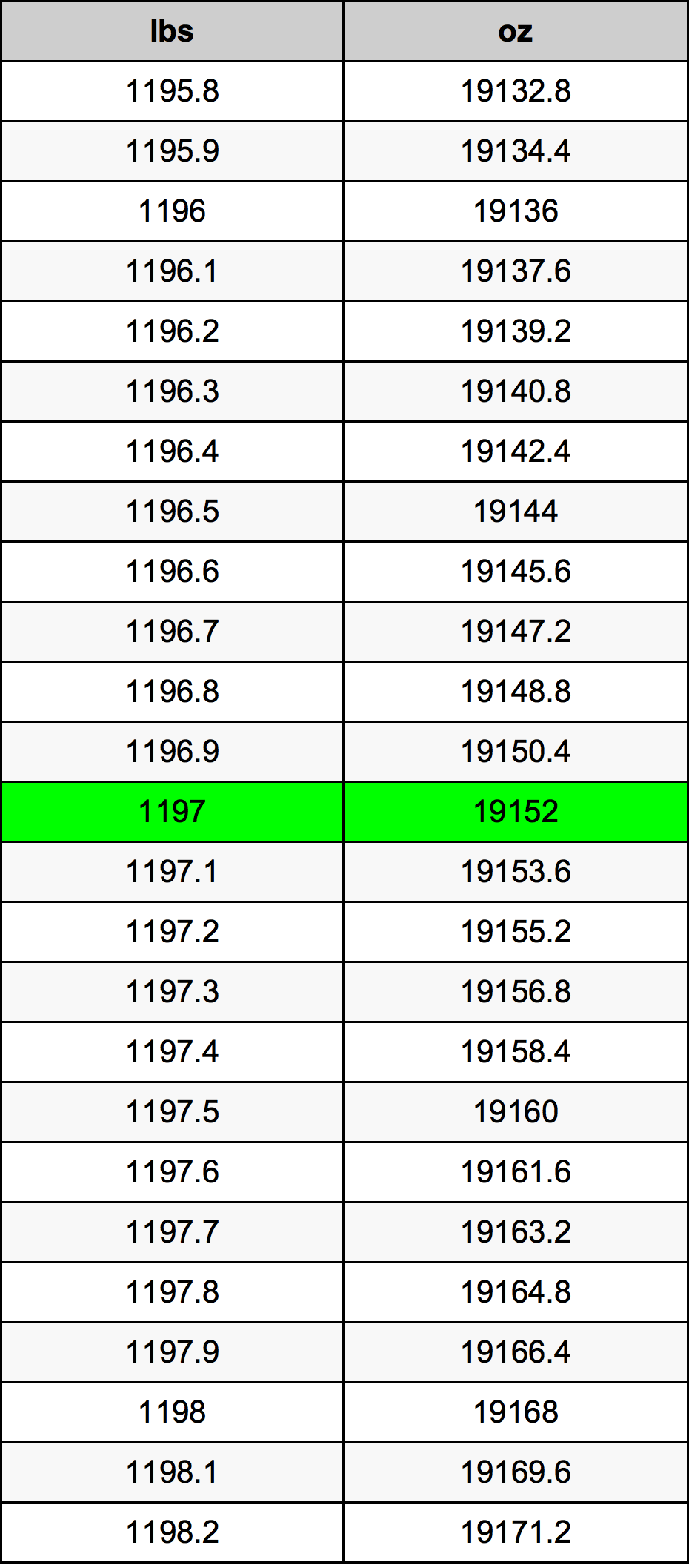 1197 Фунт Таблица преобразования