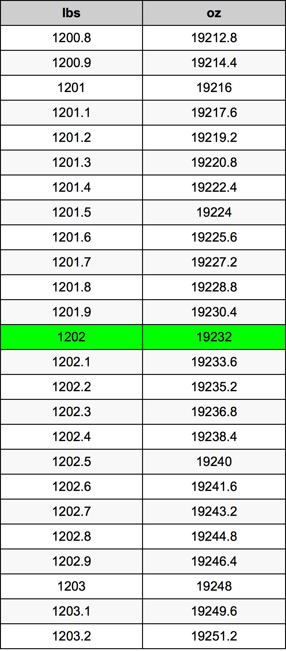 1202 Lira konverżjoni tabella