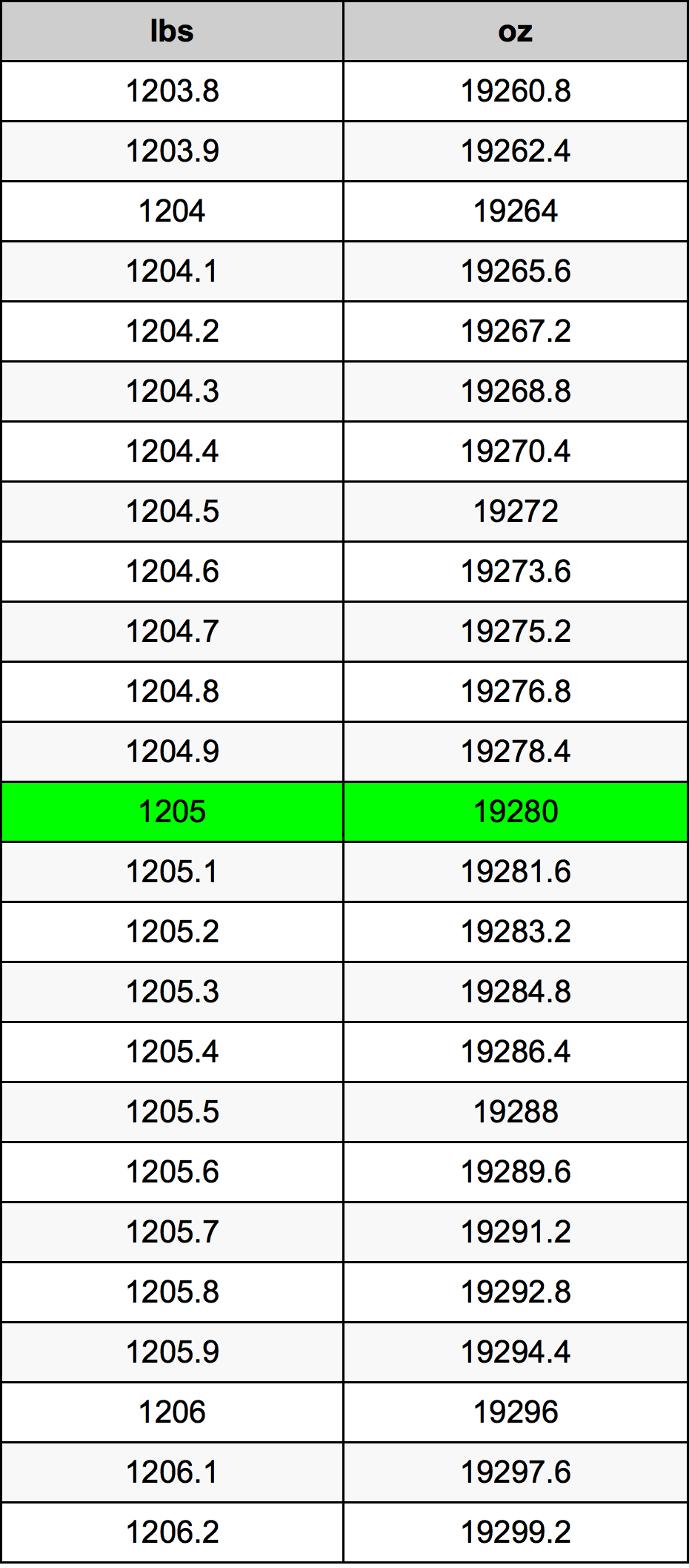 1205 Font átszámítási táblázat