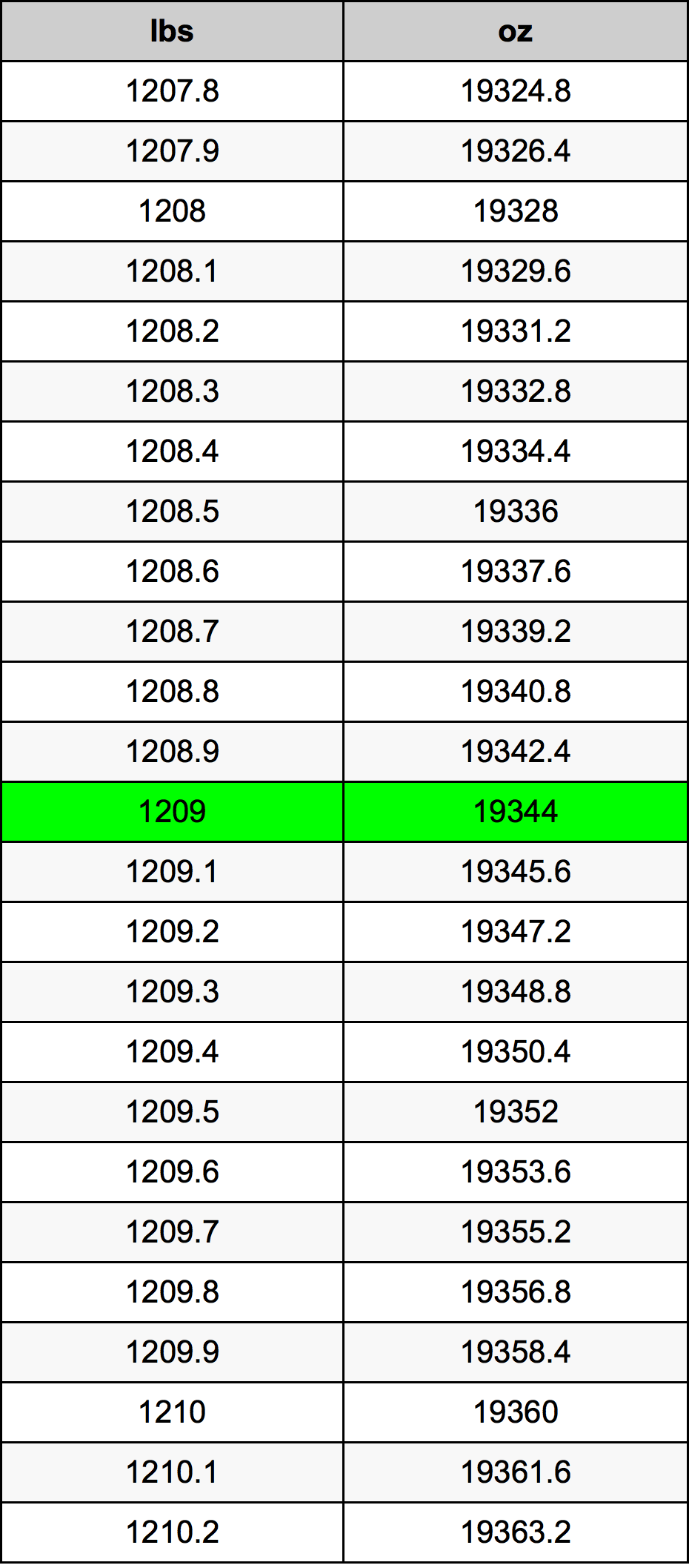 1209 Lira konverżjoni tabella