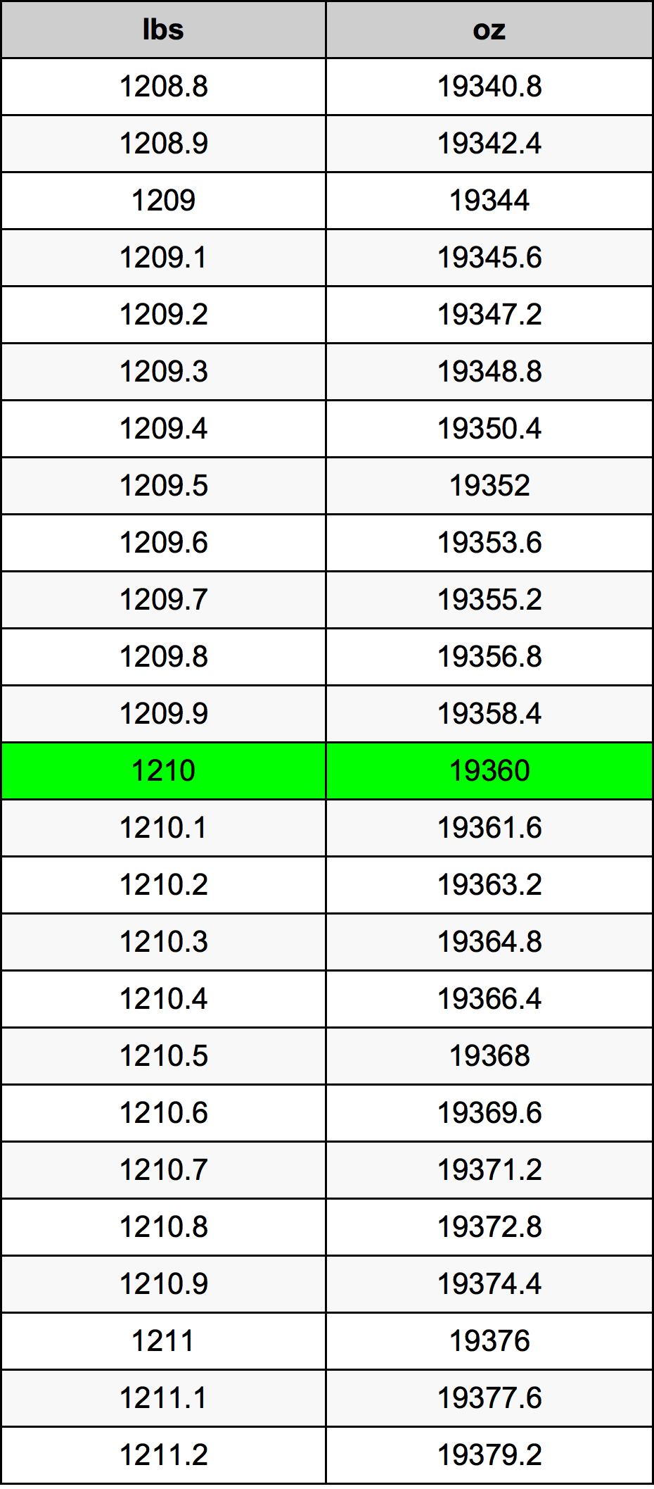 1210 Libbra tabella di conversione