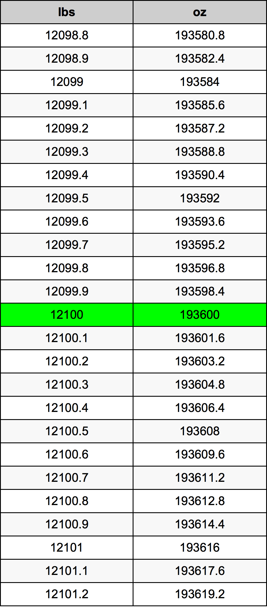 12100 Фунт Таблица за преобразуване
