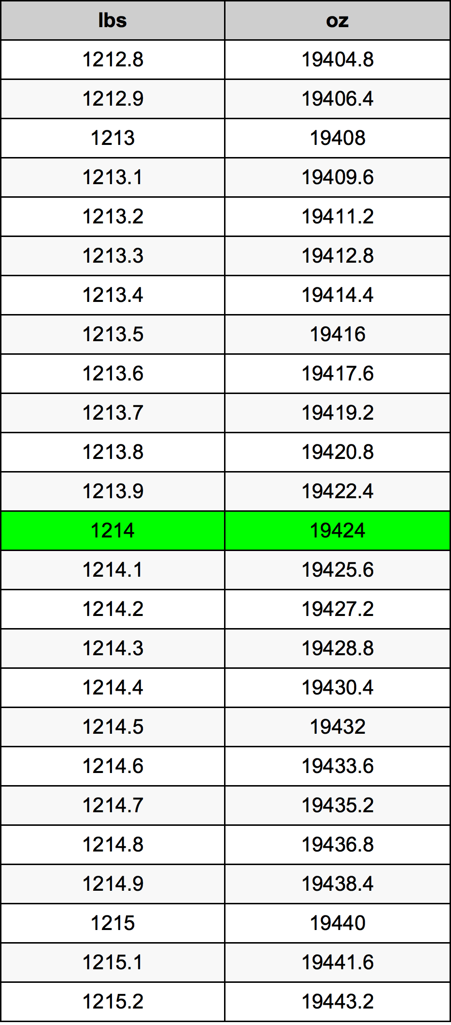1214 Libbra tabella di conversione