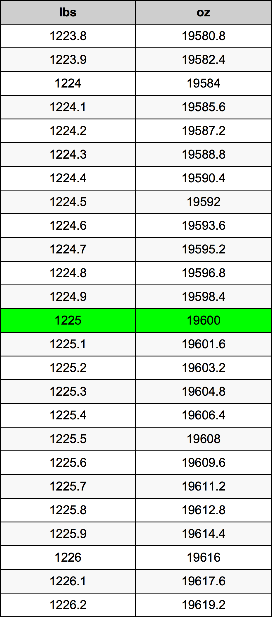 1225 Lira konverżjoni tabella