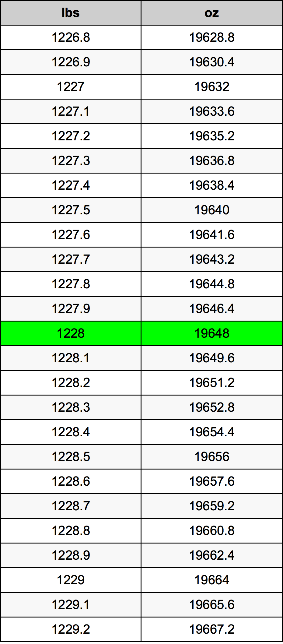 1228 Lira konverżjoni tabella