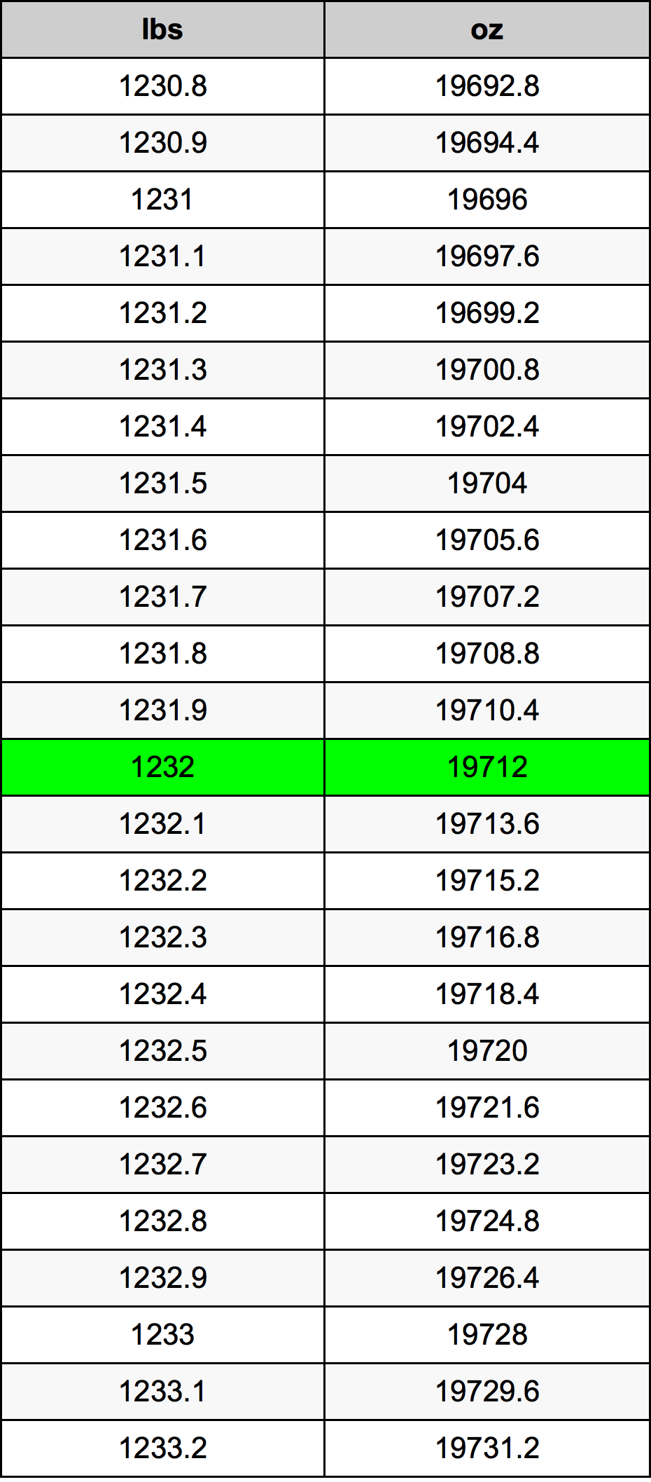 1232 Pon konversi tabel