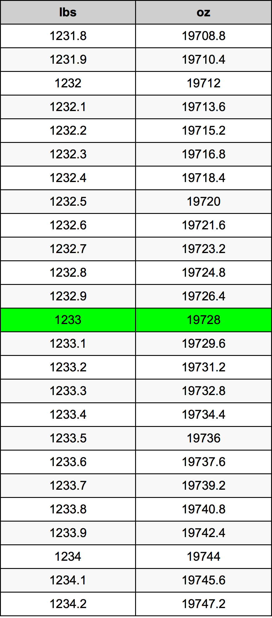 1233 Фунт Таблица преобразования