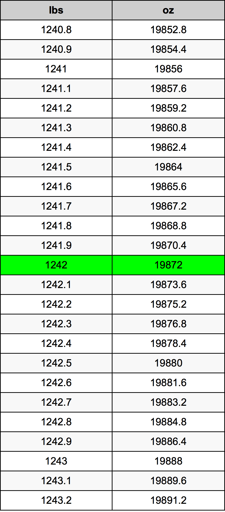 1242 Фунт Таблица за преобразуване